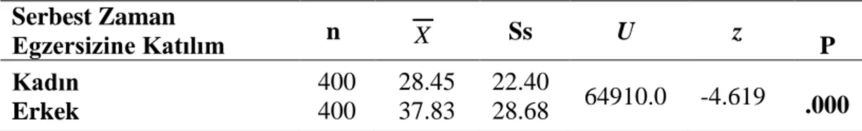 Çizelge 4.8. Öğrencilerin Cinsiyetlerinin göre Serbest Zaman Egzersizine Katılımlarının          Karşılaştırılması  Serbest Zaman  Egzersizine Katılım  n  X Ss  U  z  P  Kadın  Erkek  400 400  28.45 37.83  22.40 28.68  64910.0  -4.619  .000 0,0050,00100,00