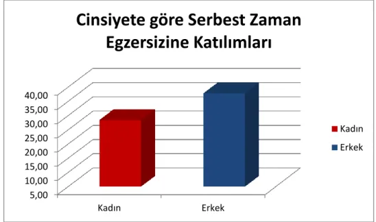 Şekil 4.5. Öğrencilerin Cinsiyetlerine göre Serbest Zaman Egzersizine Katılımlarının Ortalaması 