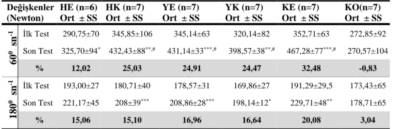 Şekil 5.’de “1-RM Değişim Farkları” analizinde en küçük değer ile en yüksek  değer aralığı en geniş olan gruplar KE grup (60 kg) ve YE(50 kg) gruplarının olduğu  görülmektedir