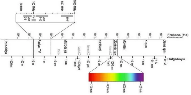 Şekil 2.3. Elektromanyetik dalga spektrumu 