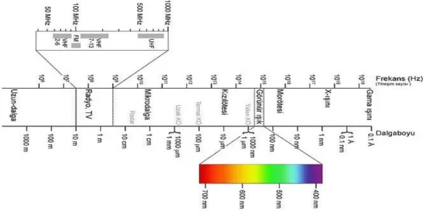 Şekil 2.3. Elektromanyetik dalga spektrumu 
