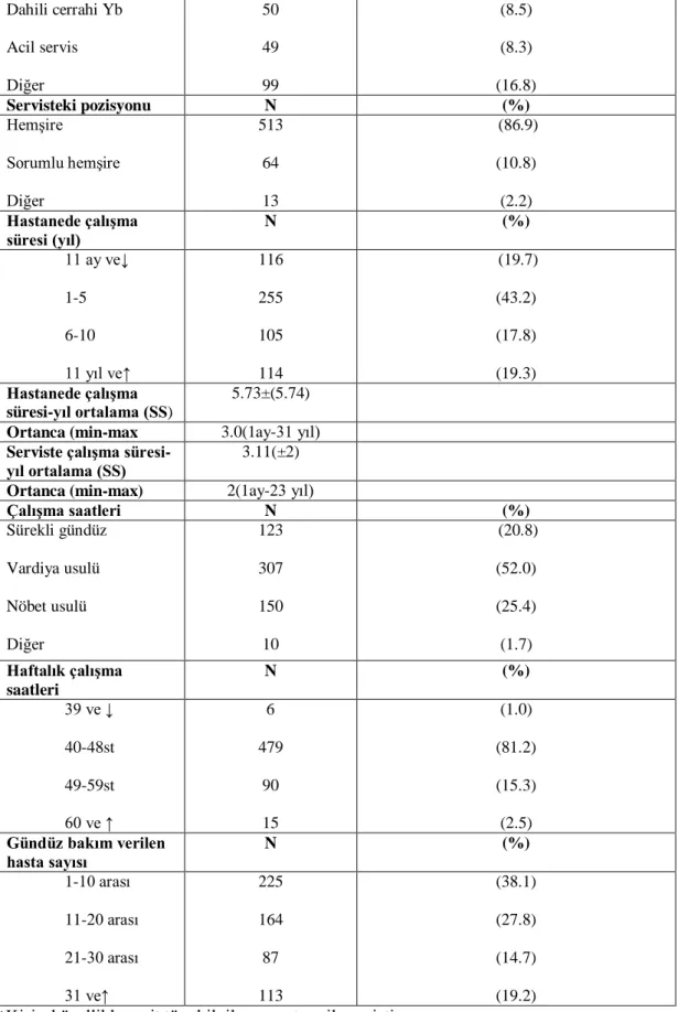 Tablo 4.1.1 ‘in Devamı Hemşirelerin Kişisel Özelliklerine İlişkin Bulgular 