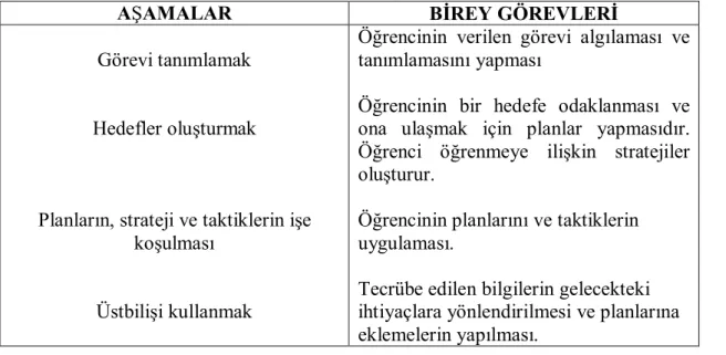 Şekil 2.4.Winne’nin öz-düzenleme modeli aşamaları 