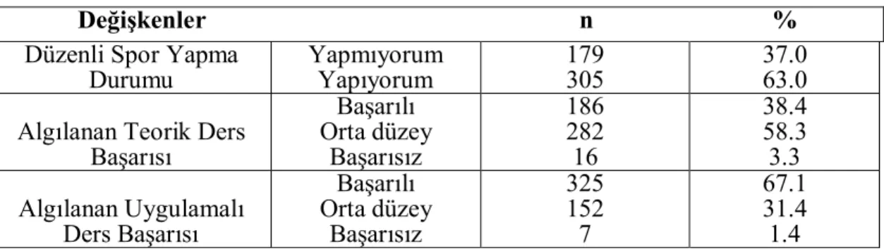 Çizelge  3.4’de  görüldüğü  gibi  Akdeniz  Üniversitesi  n=110  (%22.7),  Selçuk  Üniversitesi  n=152  (%31.4),  Erciyes  Üniversitesi  n=127  (%26.3)  ve  Mehmet  Akif  Ersoy Üniversitesi n=95 (%19.6)’ dir