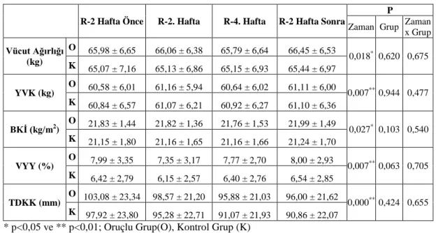 Çizelge 2.  Oruçlu ve Kontrol Gruplarına Göre Ramazan Öncesi, Sırası ve Sonrası Dönemlerindeki   Vücut Kompozisyonu Değerleri ve Varyans Analizi Sonuçları