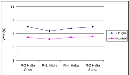 Şekil 5.  Oruçlu ve Kontrol Gruplarında Ramazan Öncesi, Sırası ve Sonrası   Vücut Yağ Yüzdesi Değişimi