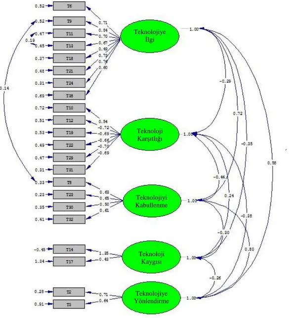 Şekil 4.1. Yönetici, Öğretmen ve Öğrencilerin Teknolojiye Karşı Tutumlarını  Belirlemeye Yönelik Anketin Doğrulayıcı Faktör Analizi Modeli 