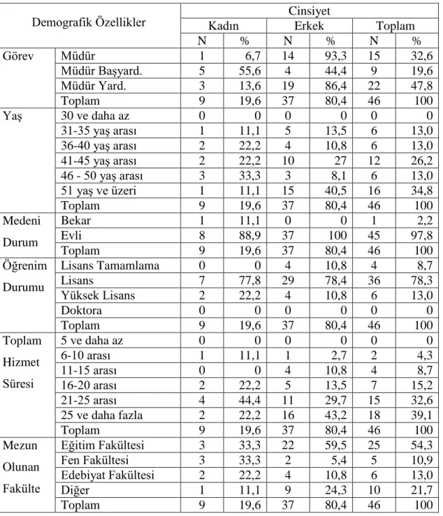 Tablo 5.1. Okul Yöneticilerinin Kişisel (Demografik) Özellikleri 