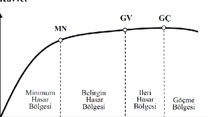 Şekil 2.1. Kesit hasar sınırları ve bölgeleri 