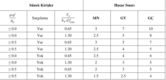 Çizelge 2.1. Betonarme kirişler için hasar sınırlarını tanımlayan etki/kapasite oranı (r s ) 