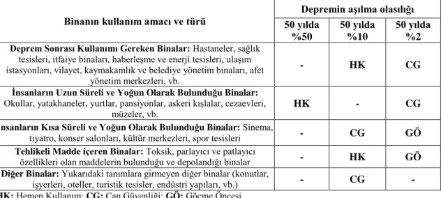 Çizelge 2.5. Farklı deprem düzeylerinde binalar için öngörülen minimum performans  hedefleri 