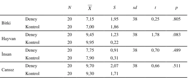 Tablo 4.1 incelendiğinde çocukların cevaplarından: 