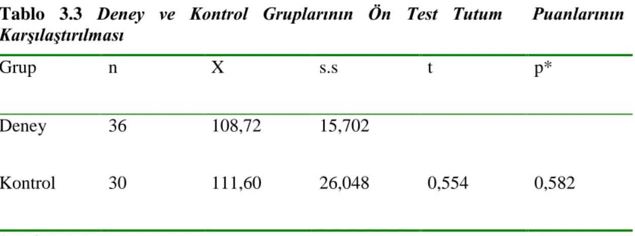 Tablo  3.3  Deney  ve  Kontrol  Gruplarının  Ön  Test  Tutum    Puanlarının                                 Karşılaştırılması  Grup  n  X  s.s   t  p*  Deney  36  108,72  15,702  0,554  0,582 Kontrol 30 111,60 26,048  *p&gt;.05 