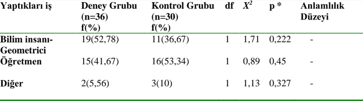 Tablo  4.2  Deneysel  İşlem  Sonrası  Deney  ve  Kontrol  Grubundaki  Öğrencilerin  Geometri  ile    İlgilenen  Bilim  İnsanlarının  Yaptıkları  İşe  Yönelik  İmajlarının  Karşılaştırılması- Kay-kare Testi Sonuçları 