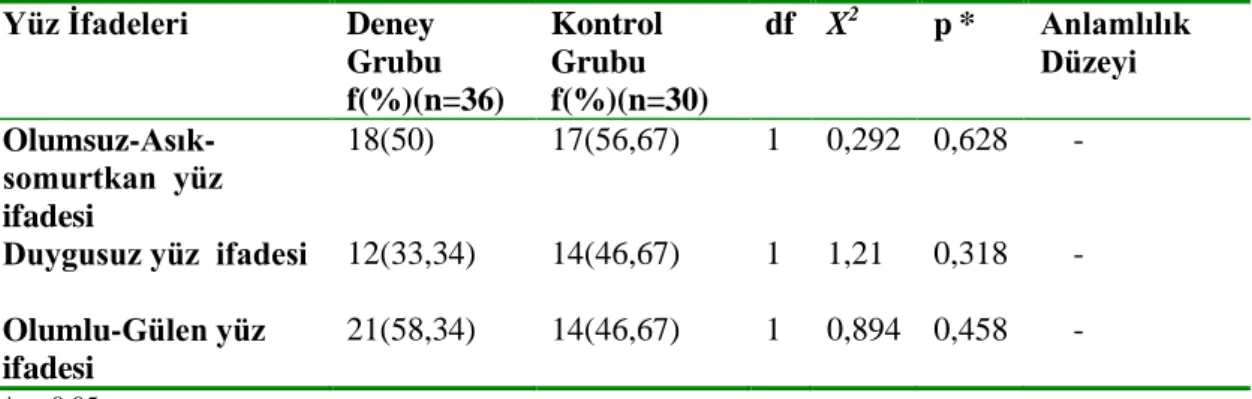 Tablo 4.9   Deneysel İşlem Öncesinde Deney ve Kontrol Gruplarındaki Öğrencilerin  Çizimlerinde  Yansıttıkları  Bilim  İnsanlarının  Yüz  İfadelerinin  -  Kay-Kare  Testi  Sonuçları