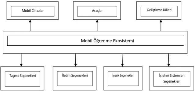 Şekil 1. 3 M-Öğrenme Ekosistemi 