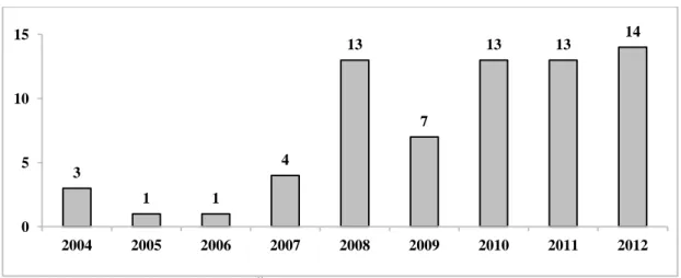 Grafik 3.1 MDDÖ Araştırmalarının Yayınlandığı Yıllar 