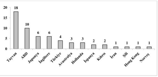 Grafik 3.2 MDDÖ Alanına Katkı Sağlayan Ülkeler 