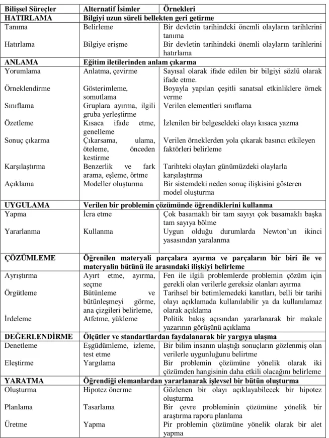 Tablo 1.2  Bloom'un Güncellenmiş Taksonomisinin Bilişsel Süreç Boyutu  Bilişsel Süreçler  Alternatif İsimler  Örnekleri 