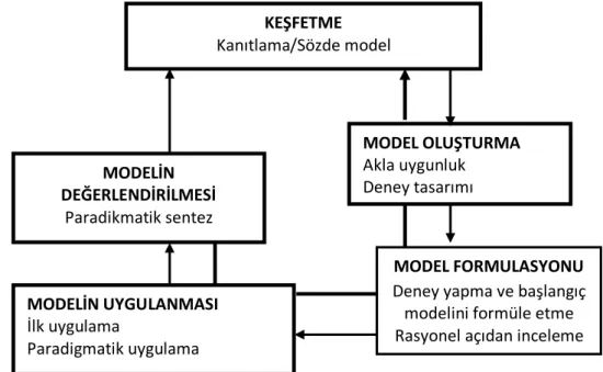 Şekil 1.2 Holloun'un 5 Aşamalı Öğrenme Modeli  KEŞFETME  Kanıtlama/Sözde model MODELİN DEĞERLENDİRİLMESİ Paradikmatik sentez  MODEL OLUŞTURMA Akla uygunluk Deney tasarımı MODELİN UYGULANMASI İlk uygulama Paradigmatik uygulama  MODEL FORMULASYONU  Deney yap