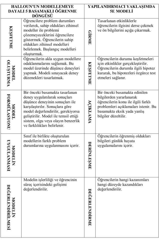 Tablo 1.4 Halloun'un 5 Aşamalı modelleme Döngüsü ve 5E Modeli  HALLOUN’UN MODELLEMEYE 