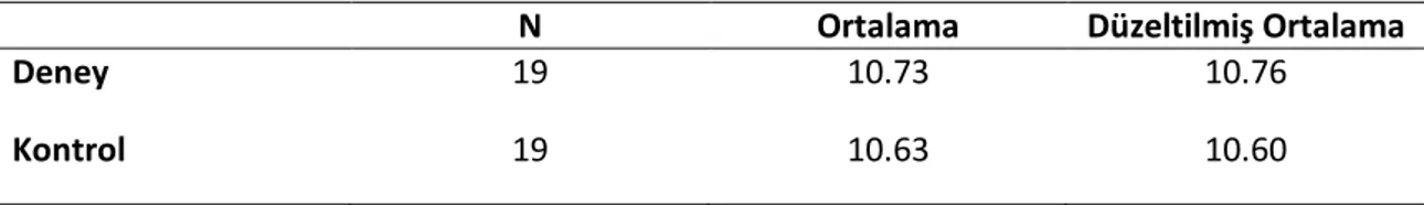 Tablo 4.1 Son Anlama Testi Puanlarının Deney ve Kontrol Grubuna Göre Betimsel İstatistikleri  N  Ortalama  Düzeltilmiş Ortalama 