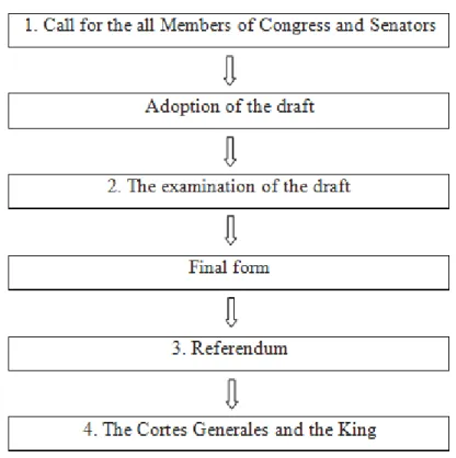 Table 2.1. The Process of Autonomy Statute 