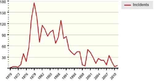 Figure 2.1. Incidents of ETA between 1970-2011.  172