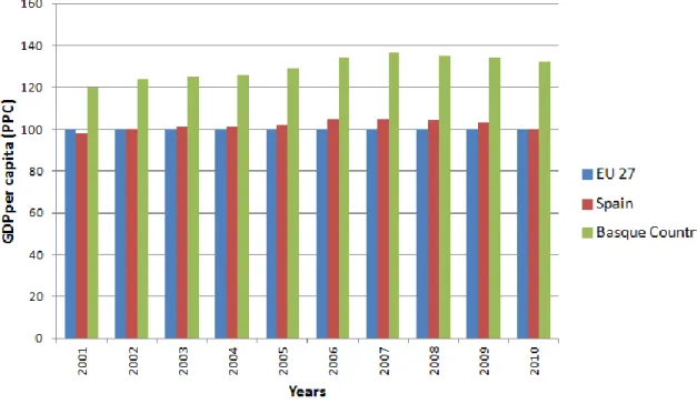 Figure 3.1. The evolution of GDP of the Basque Country (EU 27= 100) 