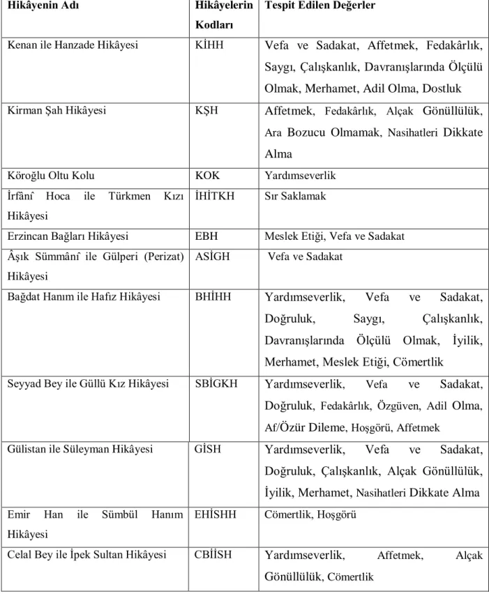 Tablo 3.1  Âşık Şeref Taşlıova’dan Derlenen Halk Hikâyelerinde Ahlakî Değerlerin  Hikâyelere  Göre D ağılımı 