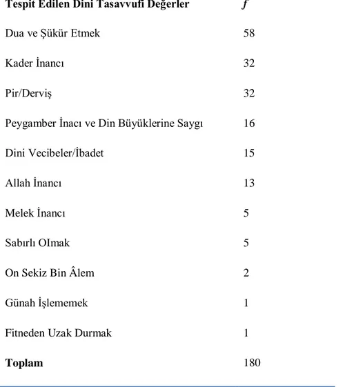 Tablo 3.6 Tespit Edilen Dini Tasavvufi Değerlerin Frekans Dağılımları  Tespit Edilen Dini Tasavvufi Değerler  f 