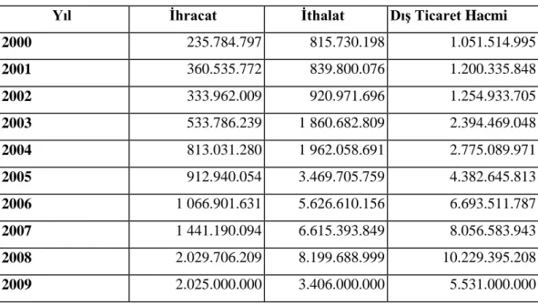 Tablo 3.1 İran -Türkiye İkili Ticareti (Milyon ABD Doları)  207