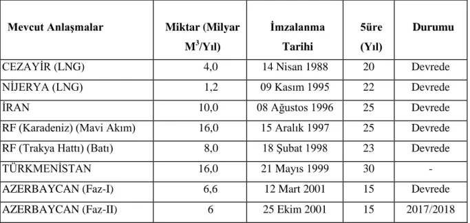 Tablo 3.2 Türkiye'nin Ülkelerle Yaptığı doğalgaz Alım Anlaşmaları 212
