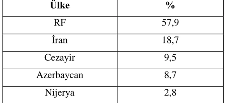 Tablo 3.3 Türkiye'nin doğalgaz İthalatı Yaptığı Ülkeler (2011) 222