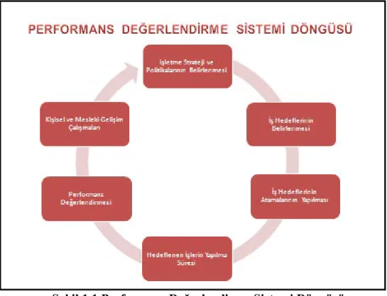 Şekil 1.1 Performans Değerlendirme Sistemi Döngüsü 