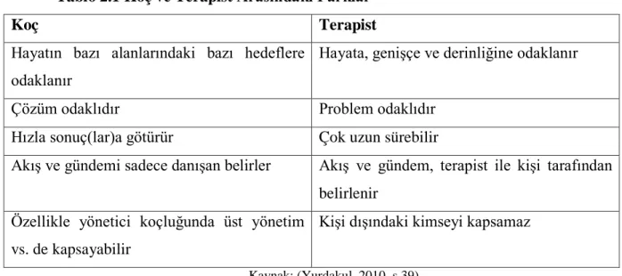 Tablo 2.1 Koç ve Terapist  Arasındaki Farklar 