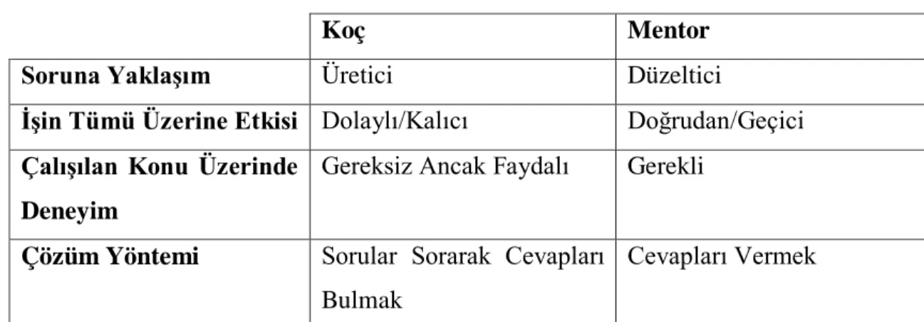 Tablo 2.2  Koç ve Mentor Arasındaki Farklar 
