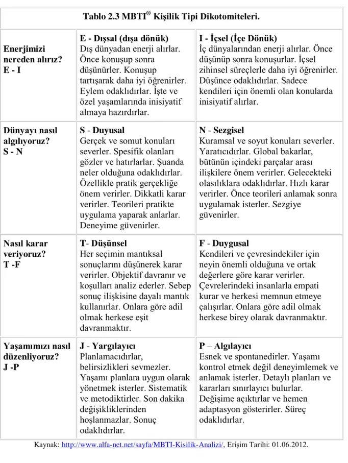 Tablo 2.3 MBTI ®  Kişilik Tipi Dikotomiteleri. 