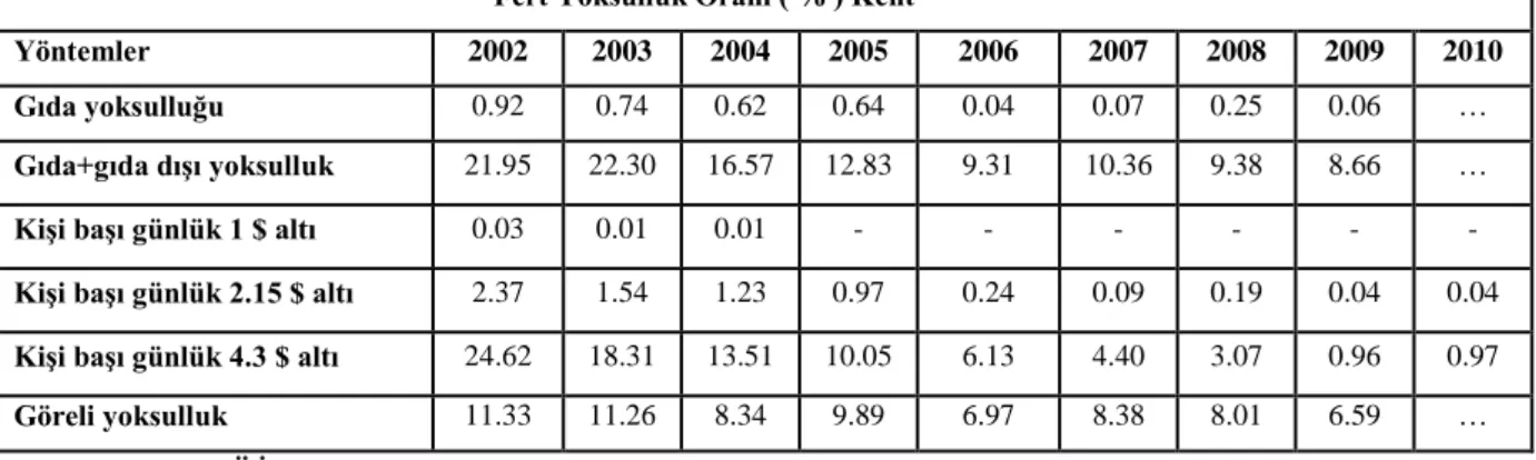 Tablo  2.3  Türkiye’de  Yoksulluk  Sınırı  Yöntemlerine  Göre  Fert  Yoksulluk  Oranları  (Kentsel) 