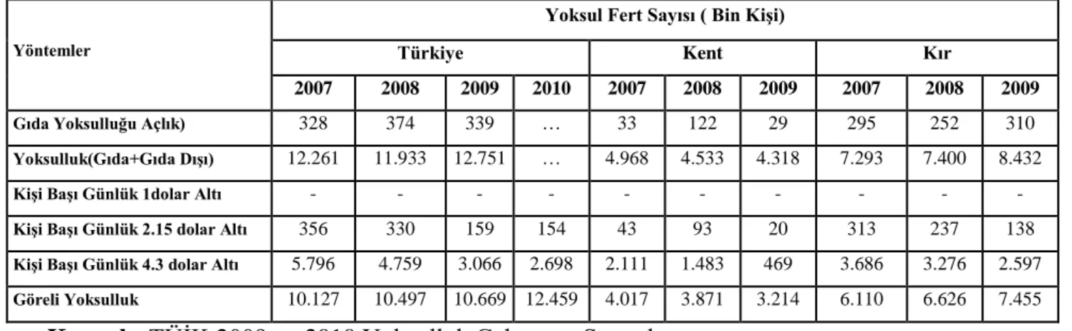 Tablo  2.5  Yoksulluk  Sınırı  Yöntemlerine  Göre  Yoksul  Fert  Sayısı  (Türkiye  Geneli,  Kentsel, Kırsal) 