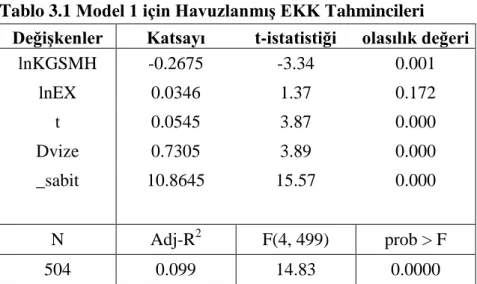 Tablo 3.1 Model 1 için HavuzlanmıĢ EKK Tahmincileri  DeğiĢkenler  Katsayı  t-istatistiği  olasılık değeri 