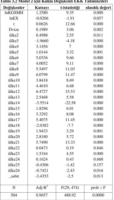 Tablo 3.2 Model 2 için Kukla DeğiĢkenli EKK Tahmincileri  DeğiĢkenler  Katsayı  t-istatistiği  olasılık değeri 