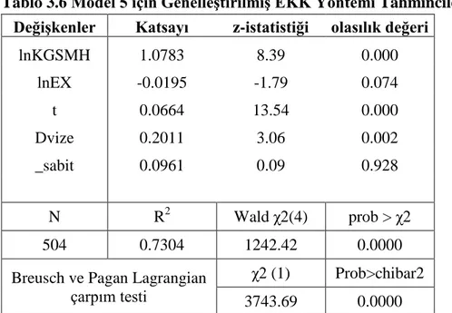 Tablo 3.6 Model 5 için GenelleĢtirilmiĢ EKK Yöntemi Tahmincileri  DeğiĢkenler  Katsayı  z-istatistiği  olasılık değeri 