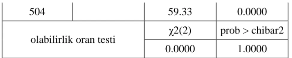 Tablo 3.8 Model 7 için En Çok Olabilirlik Yöntemi Tahmincileri  DeğiĢkenler  Katsayı  z-istatistiği  olasılık değeri 