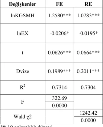Tablo 3.10 Hausman Testi Sonuçları   Hausman Testi 