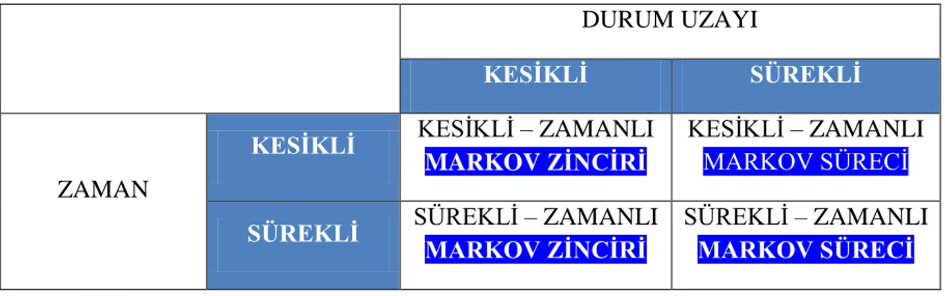 Tablo 2.2 Markov Süreçlerinin Sınıflandırılması 