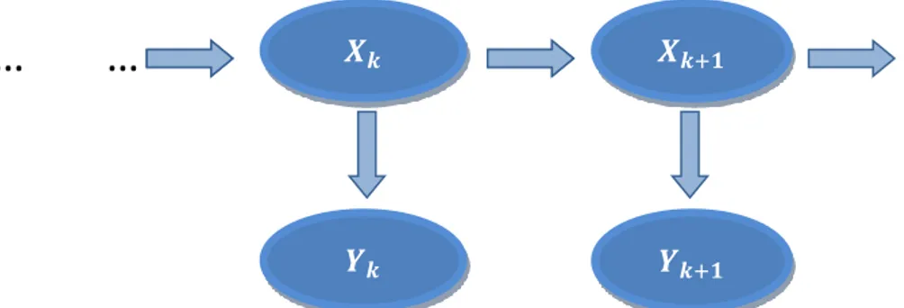 Şekil 2.4 Görünür ve Saklı Süreç Arasındaki İlişki  Kaynak : (Cappe &amp; Moulınes &amp; Ryden, 2005) 