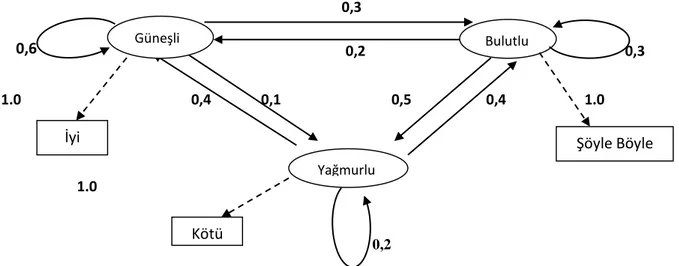 Şekil 2.5 Hava Durumuna Göre Durum Geçiş Diyagramı  Kaynak : (Ibe, 2009) 