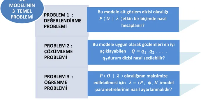 Şekil 2.8 Saklı Markov Modelinin 3 Temel Problemi  Kaynak : (Haberdar, 2005) 