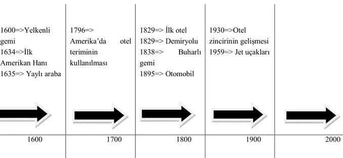 Şekil 1. 1 Amerika’da Otellerin Zaman İçindeki Gelişimi ( Kaynak:  Maviş 2006, s. 6) 